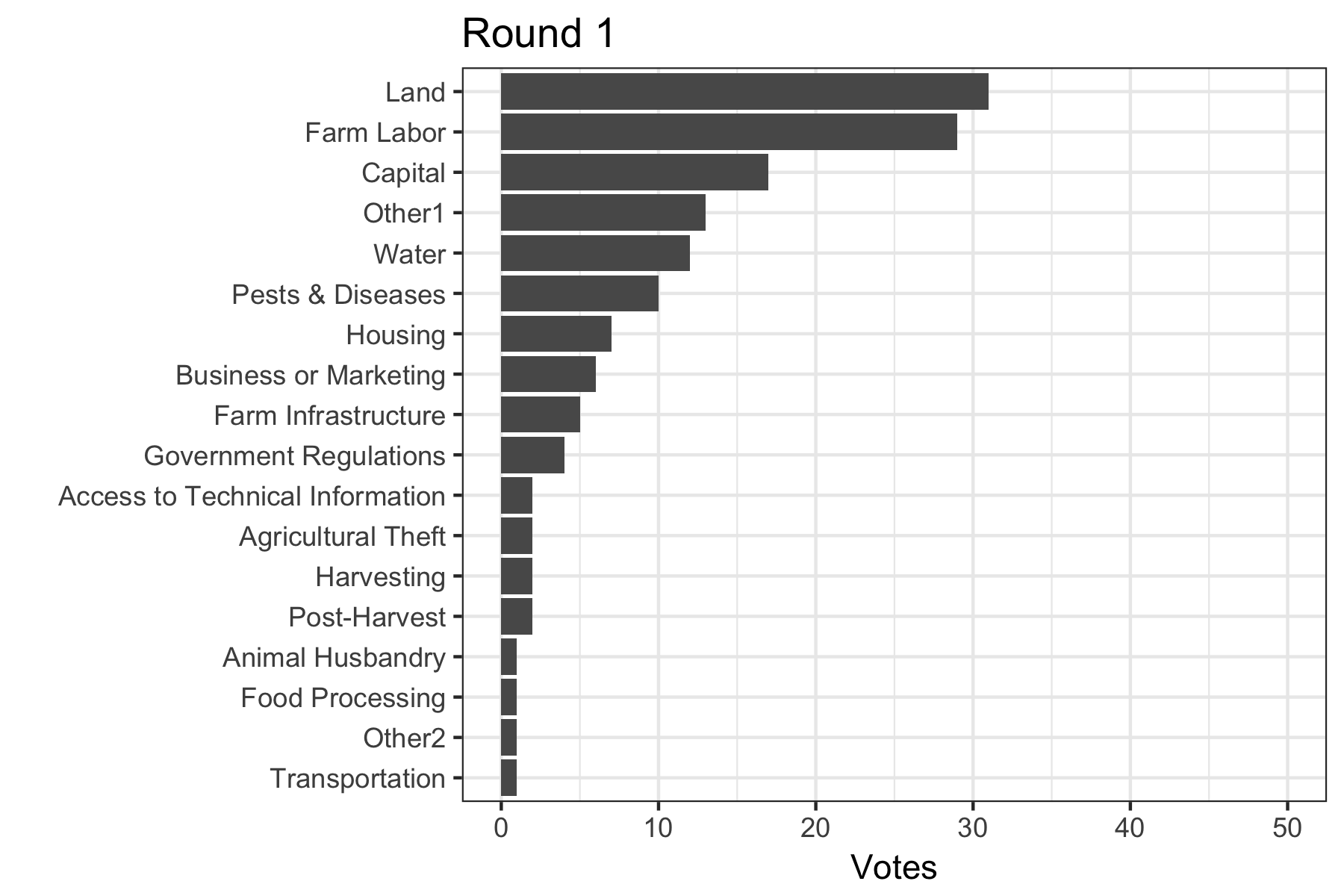 Ranked Choice Voting Rounds